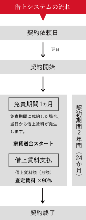 管理代行システム